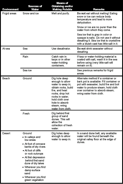 Figure 6-1. Water Sources in Different Environments