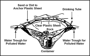 Figure 6-9. Belowground Still to Get Potable Water From Polluted Water